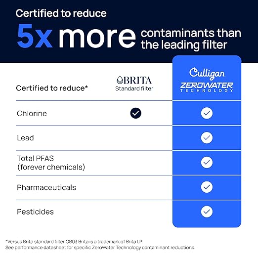Culligan with ZeroWater Technology 10-Cup Water Filter Pitcher – Includes 5-Stage Advanced Water Filter, IAPMO Certified to Reduce Lead, Total PFAS (Forever Chemicals), Mercury, Fluoride, and Chlorine