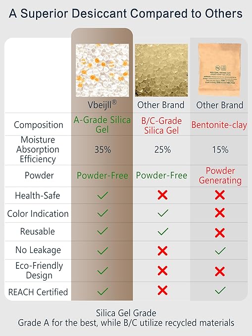 20 Gram (50 Pack) Color-Indicating Silica Gel Packets, Premium Food Grade Desiccant - Rechargeable Moisture Absorbers for Food Storage, Electronics, 3D Filament & Safes